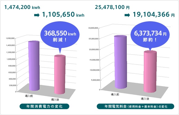 アドコン導入による経済効果